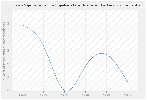 La Chapelle-en-Juger : Number of inhabitants by accommodation